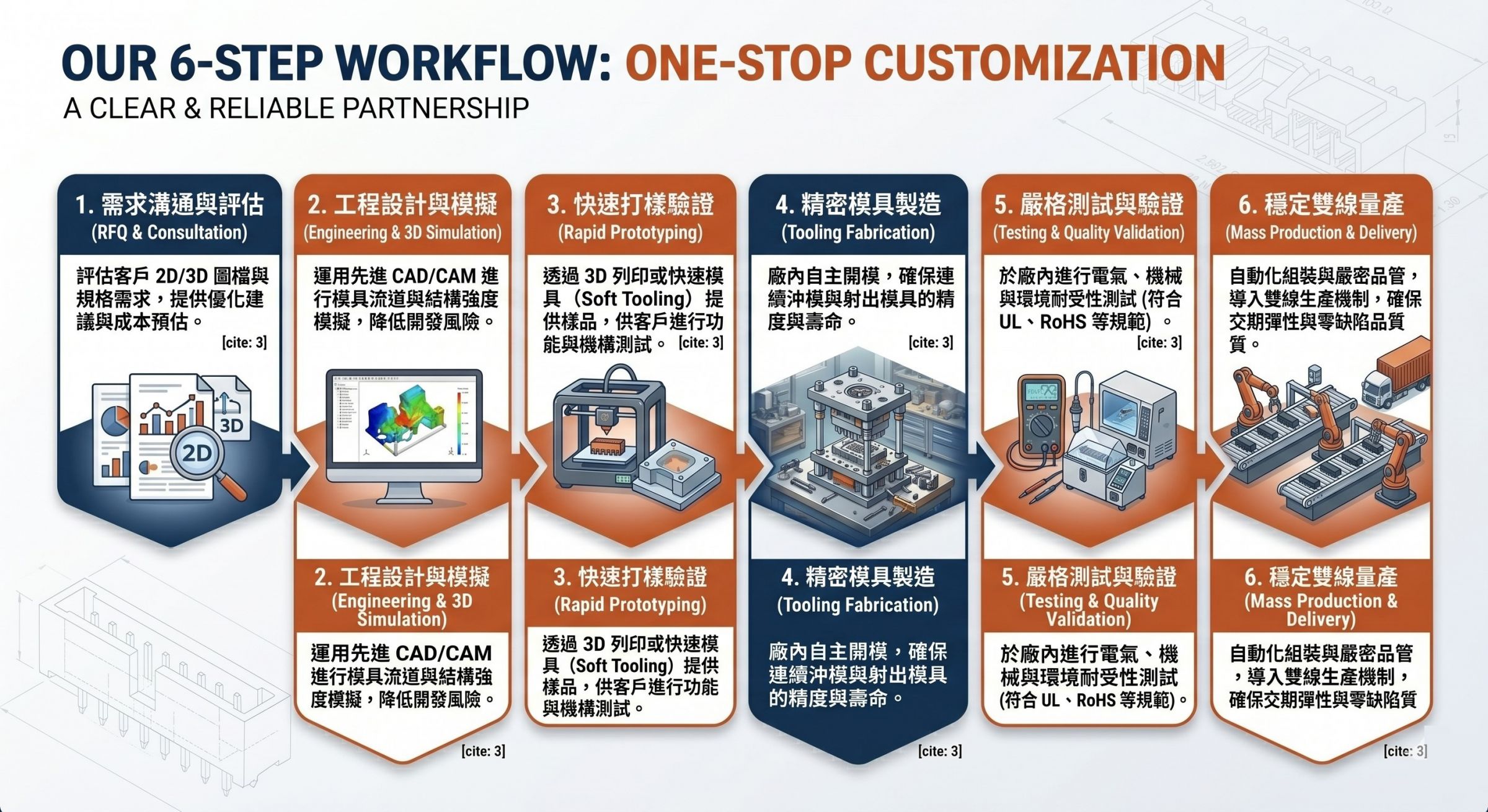 TKP Flusso di lavoro OEM ODM per connettori personalizzati in 6 fasi